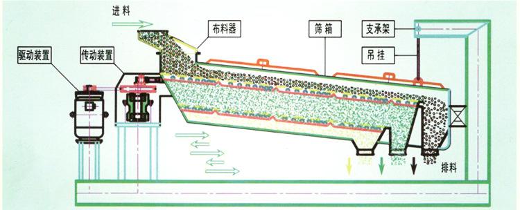 平面篩工作原理