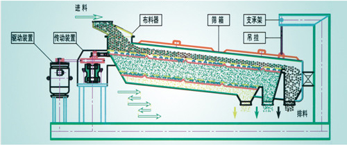 平面回轉(zhuǎn)篩在物料分級進行篩分出現(xiàn)振動異常如何解決？